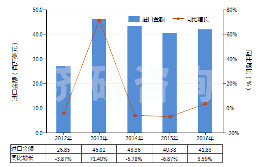2012-2016年中國其他聚丙烯腈及其變性短纖≥85%的布(HS55122900)進(jìn)口總額及增速統(tǒng)計